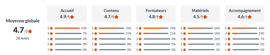 Taux de satisfaction Anotea