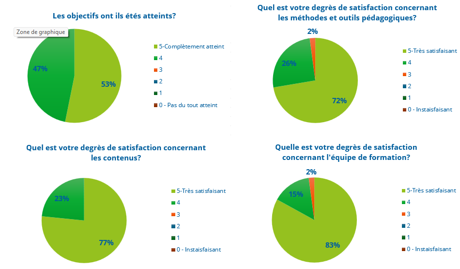 taux de satisfaction